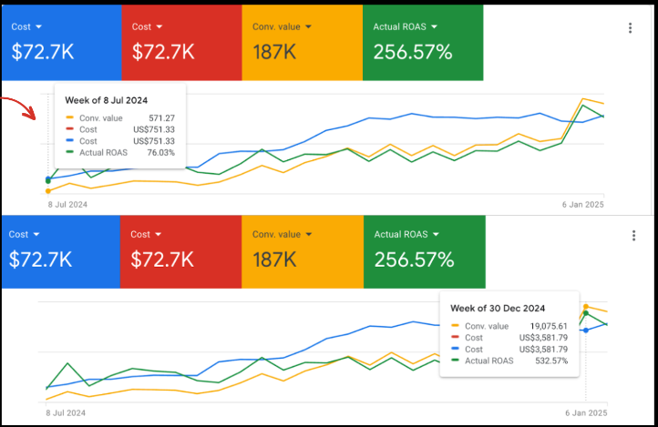 Google Ads Revenue Optimization - Weekly ROAS Performance β Cost vs Conversion Value