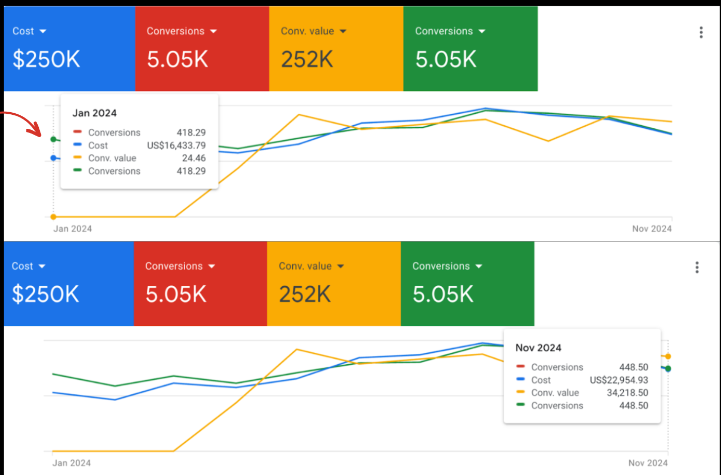 Google Ads Revenue Optimization - Year-Over-Year Conversion & Cost Trend Analysis