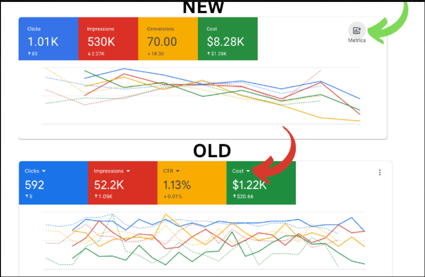 Google Ads Revenue Optimization - Campaign Metrics Comparison β New vs Old Structure