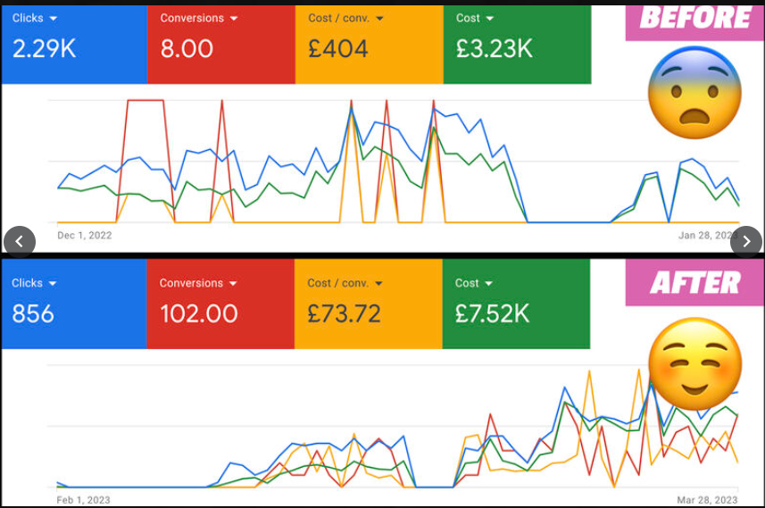 Google Ads Revenue Optimization - Before vs After β Conversions Up 12x, CPA Down 82%