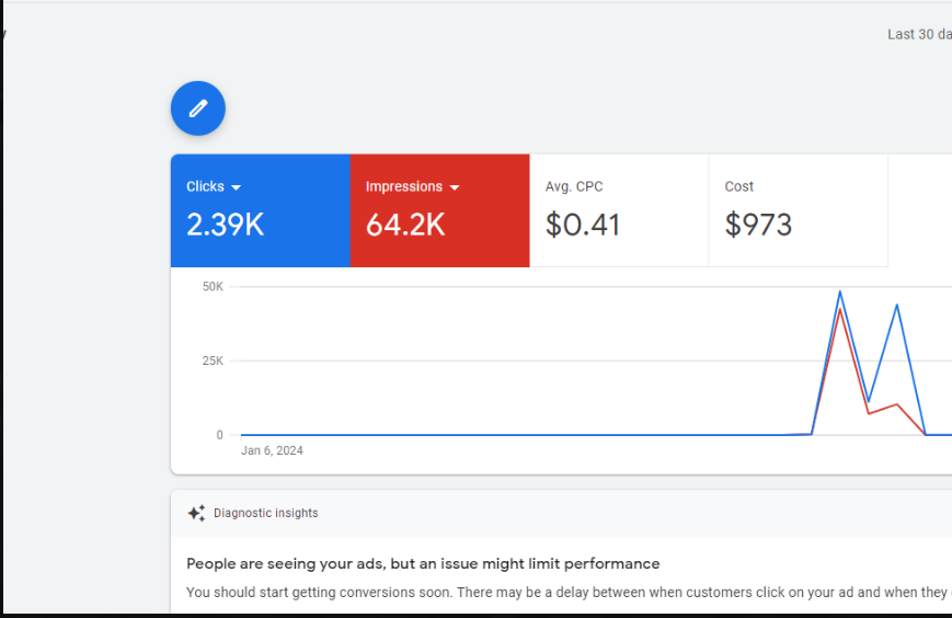 Google Ads Revenue Optimization - Google Ads Dashboard β Clicks, Impressions & CPC Overview